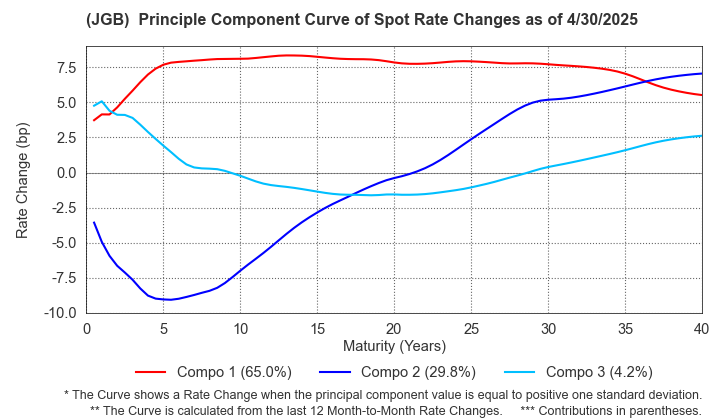 (JGB)  Spot Rate Change Principal Component