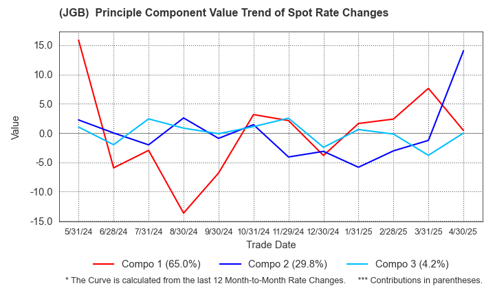 (JGB)  Spot Rate Change Principal Component Value Trend