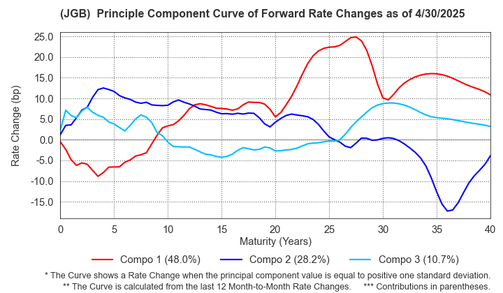(JGB)  Instantaneous Forward Rate Change Principal Component