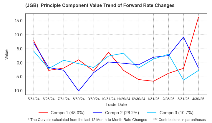 (JGB)  Instantaneous Forward Rate Change Principal Component Value Trend