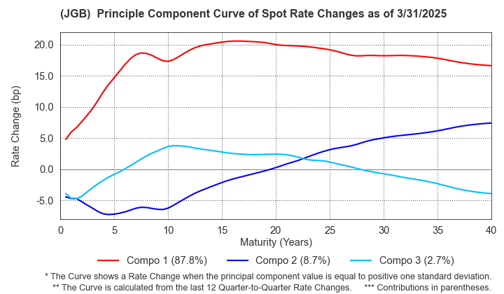 (JGB)  Spot Rate Change Principal Component