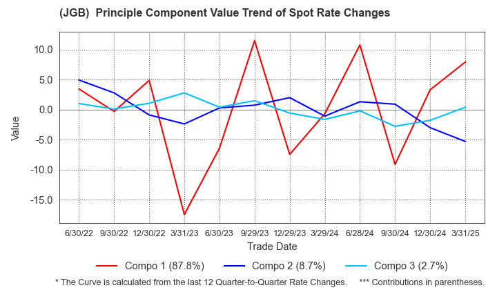 (JGB)  Spot Rate Change Principal Component Value Trend