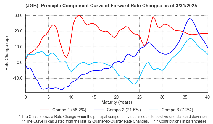 (JGB)  Instantaneous Forward Rate Change Principal Component