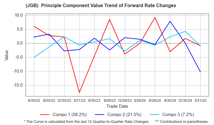 (JGB)  Instantaneous Forward Rate Change Principal Component Value Trend