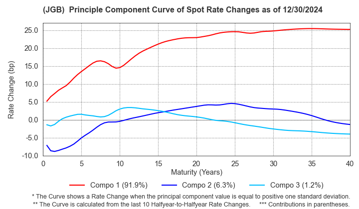 (JGB)  Spot Rate Change Principal Component