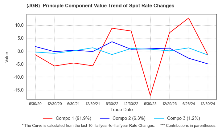 (JGB)  Spot Rate Change Principal Component Value Trend