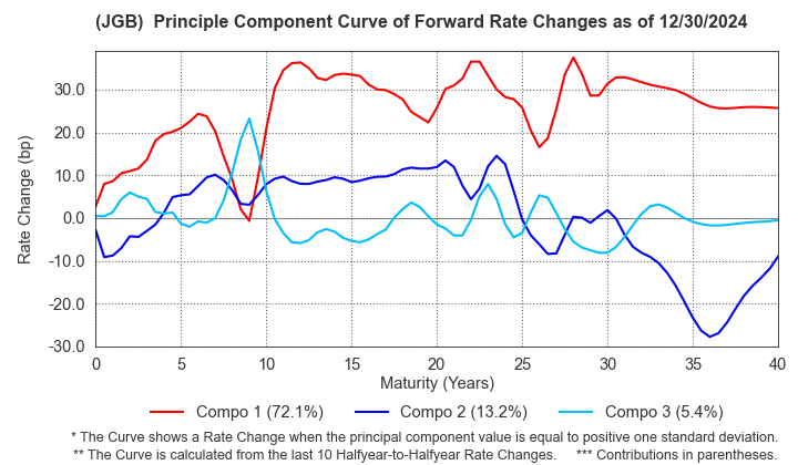 (JGB)  Instantaneous Forward Rate Change Principal Component