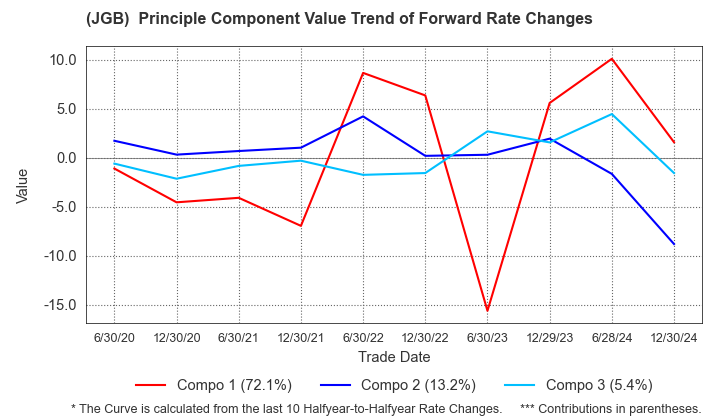 (JGB)  Instantaneous Forward Rate Change Principal Component Value Trend