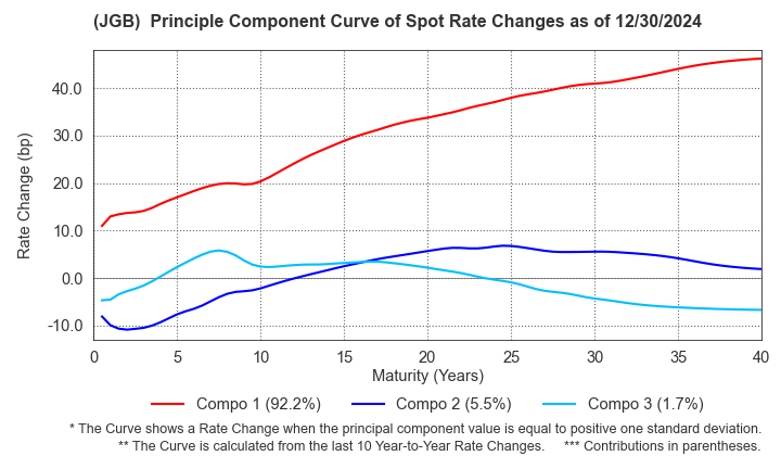 (JGB)  Spot Rate Change Principal Component