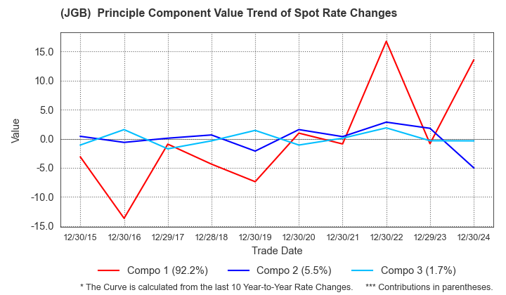 (JGB)  Spot Rate Change Principal Component Value Trend