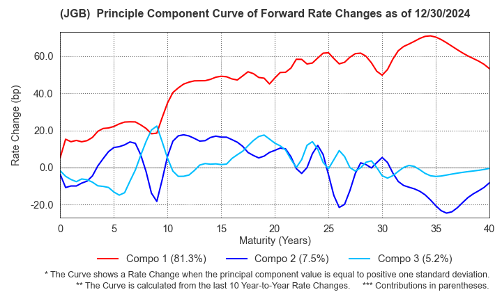 (JGB)  Instantaneous Forward Rate Change Principal Component