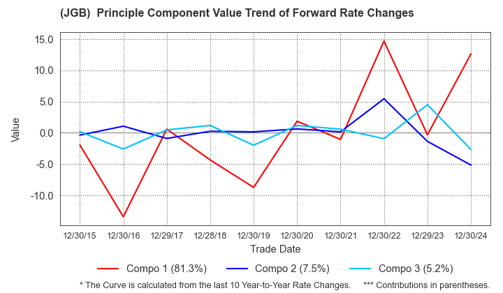 (JGB)  Instantaneous Forward Rate Change Principal Component Value Trend