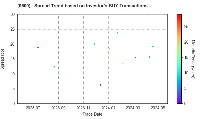 New Kansai International Airport Company, Ltd.: The Spread Trend based on Investor's BUY Transactions
