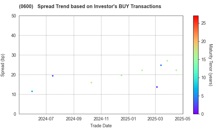 New Kansai International Airport Company, Ltd.: The Spread Trend based on Investor's BUY Transactions