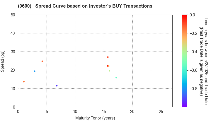 New Kansai International Airport Company, Ltd.: The Spread Curve based on Investor's BUY Transactions