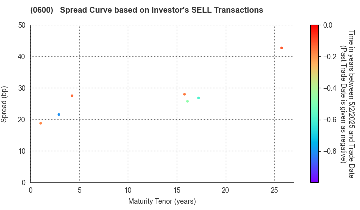 New Kansai International Airport Company, Ltd.: The Spread Curve based on Investor's SELL Transactions