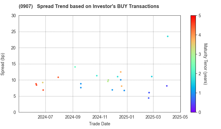 Metropolitan Expressway Co., Ltd.: The Spread Trend based on Investor's BUY Transactions