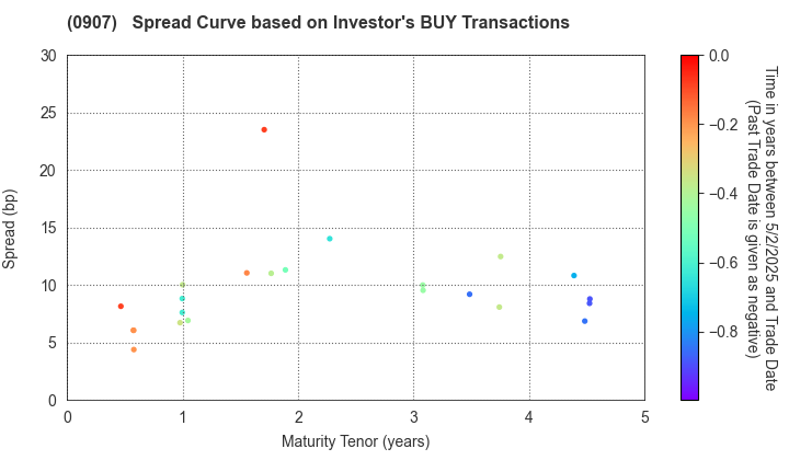 Metropolitan Expressway Co., Ltd.: The Spread Curve based on Investor's BUY Transactions