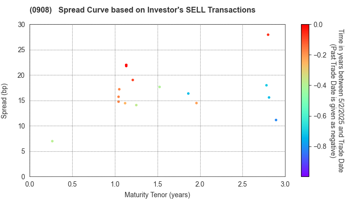 Hanshin Expressway Co., Inc.: The Spread Curve based on Investor's SELL Transactions