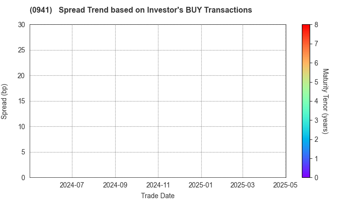 Central Japan International Airport Company , Limited: The Spread Trend based on Investor's BUY Transactions