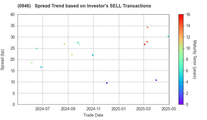 Narita International Airport Corporation: The Spread Trend based on Investor's SELL Transactions