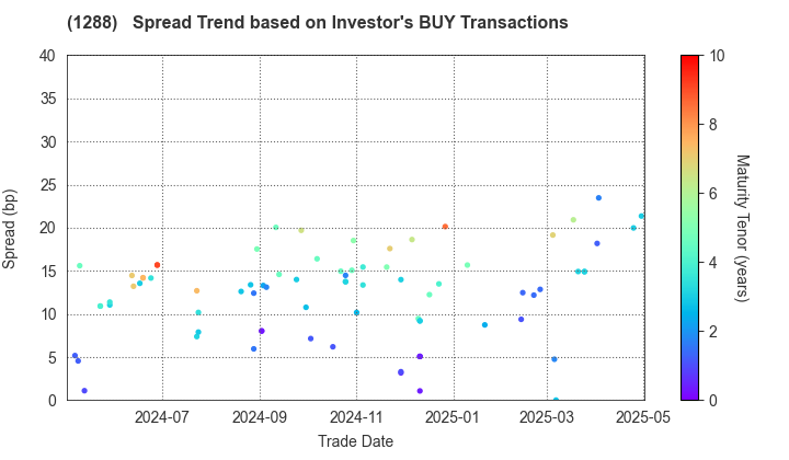 East Nippon Expressway Co., Inc.: The Spread Trend based on Investor's BUY Transactions