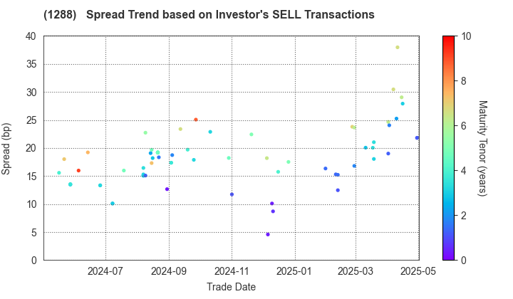 East Nippon Expressway Co., Inc.: The Spread Trend based on Investor's SELL Transactions