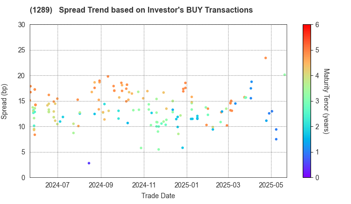 Central Nippon Expressway Co., Inc.: The Spread Trend based on Investor's BUY Transactions