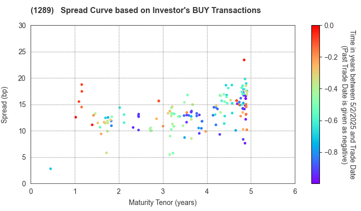 Central Nippon Expressway Co., Inc.: The Spread Curve based on Investor's BUY Transactions