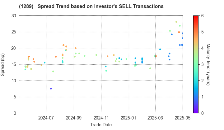 Central Nippon Expressway Co., Inc.: The Spread Trend based on Investor's SELL Transactions