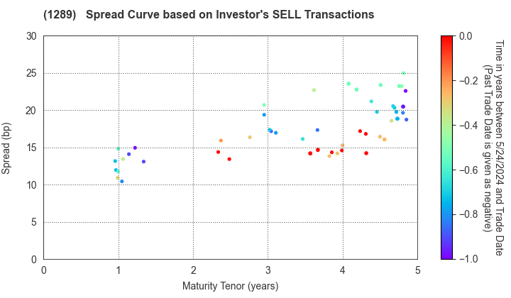 Central Nippon Expressway Co., Inc.: The Spread Curve based on Investor's SELL Transactions