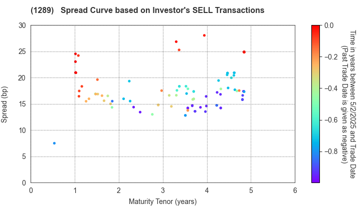 Central Nippon Expressway Co., Inc.: The Spread Curve based on Investor's SELL Transactions