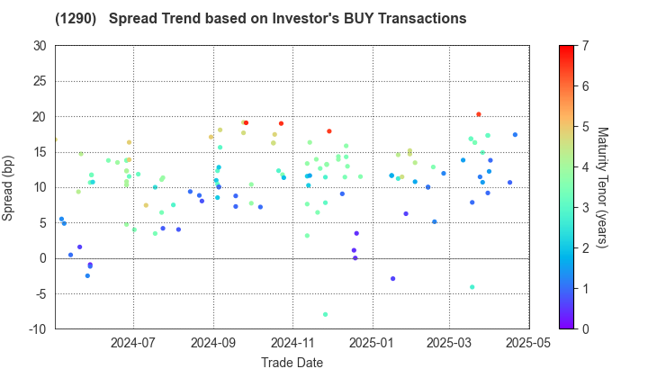 West Nippon Expressway Co., Inc.: The Spread Trend based on Investor's BUY Transactions