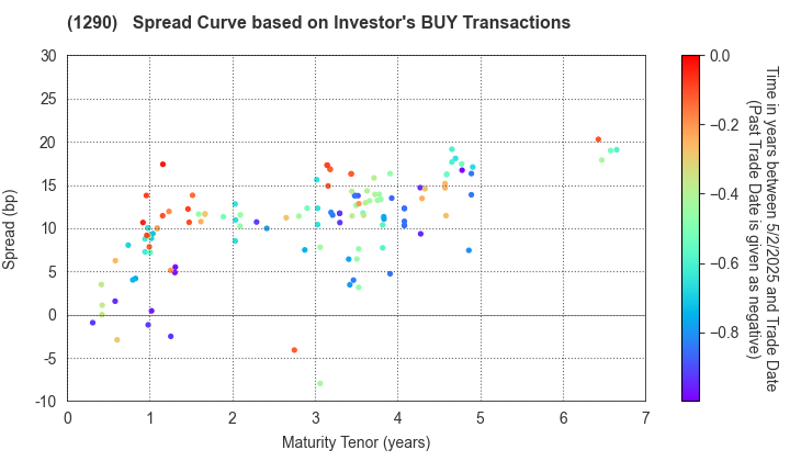 West Nippon Expressway Co., Inc.: The Spread Curve based on Investor's BUY Transactions