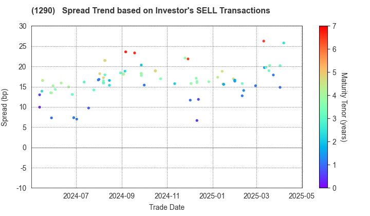 West Nippon Expressway Co., Inc.: The Spread Trend based on Investor's SELL Transactions