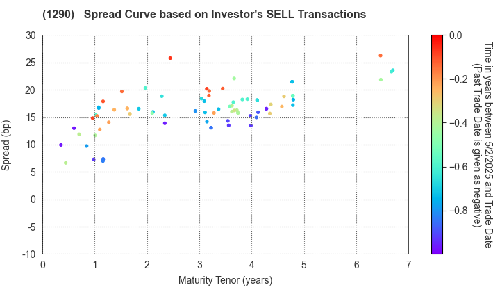 West Nippon Expressway Co., Inc.: The Spread Curve based on Investor's SELL Transactions