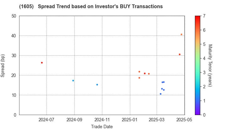 INPEX CORPORATION: The Spread Trend based on Investor's BUY Transactions