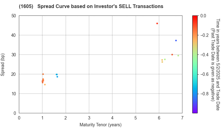 INPEX CORPORATION: The Spread Curve based on Investor's SELL Transactions