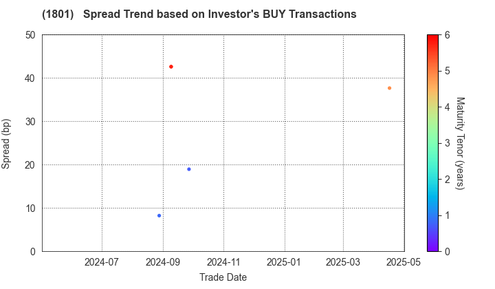 TAISEI CORPORATION: The Spread Trend based on Investor's BUY Transactions