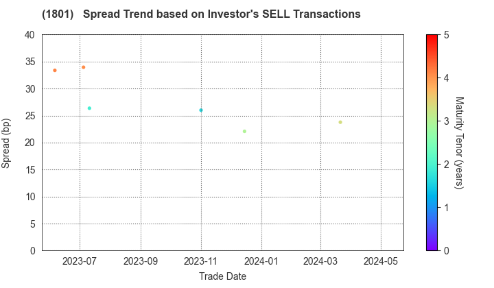 TAISEI CORPORATION: The Spread Trend based on Investor's SELL Transactions