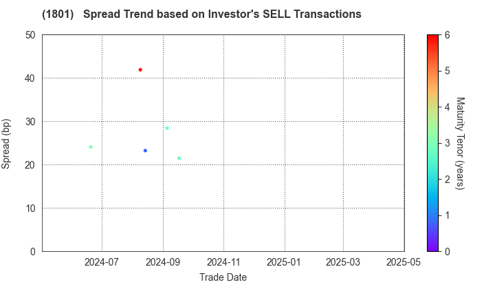 TAISEI CORPORATION: The Spread Trend based on Investor's SELL Transactions