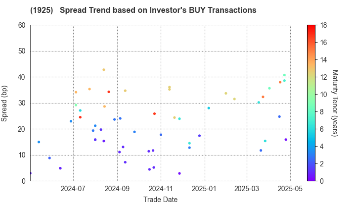 DAIWA HOUSE INDUSTRY CO.,LTD.: The Spread Trend based on Investor's BUY Transactions