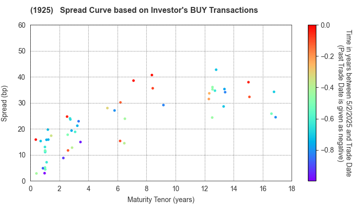 DAIWA HOUSE INDUSTRY CO.,LTD.: The Spread Curve based on Investor's BUY Transactions