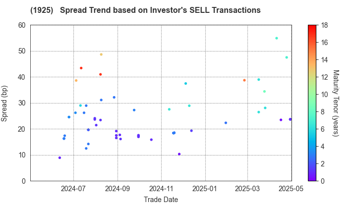 DAIWA HOUSE INDUSTRY CO.,LTD.: The Spread Trend based on Investor's SELL Transactions