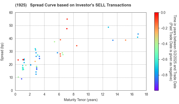 DAIWA HOUSE INDUSTRY CO.,LTD.: The Spread Curve based on Investor's SELL Transactions