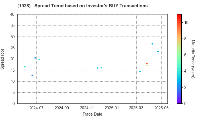 Sekisui House,Ltd.: The Spread Trend based on Investor's BUY Transactions