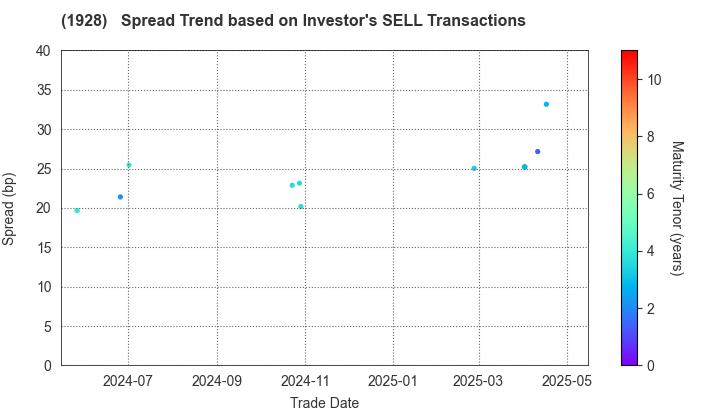 Sekisui House,Ltd.: The Spread Trend based on Investor's SELL Transactions