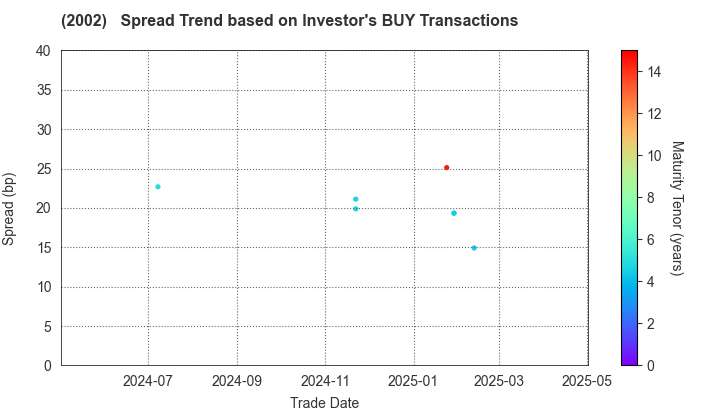 NISSHIN SEIFUN GROUP INC.: The Spread Trend based on Investor's BUY Transactions