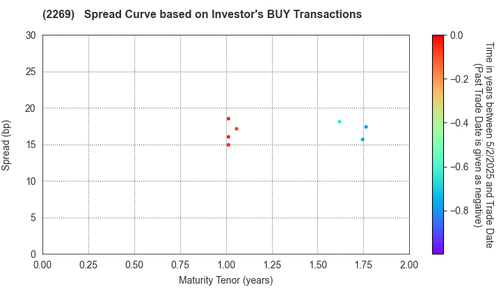 Meiji Holdings Co., Ltd.: The Spread Curve based on Investor's BUY Transactions