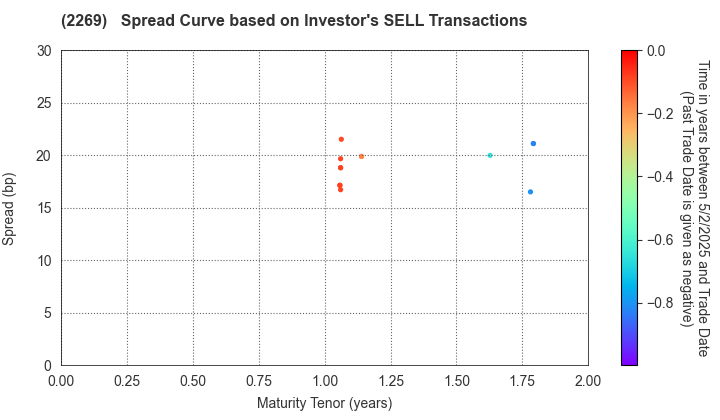 Meiji Holdings Co., Ltd.: The Spread Curve based on Investor's SELL Transactions